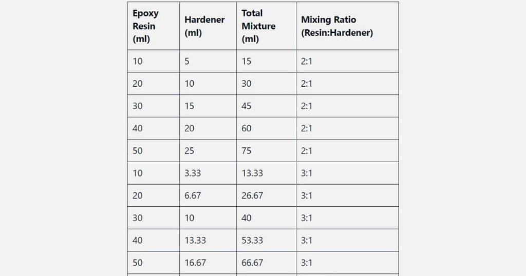 Epoxy resin mixing ratio chart ml